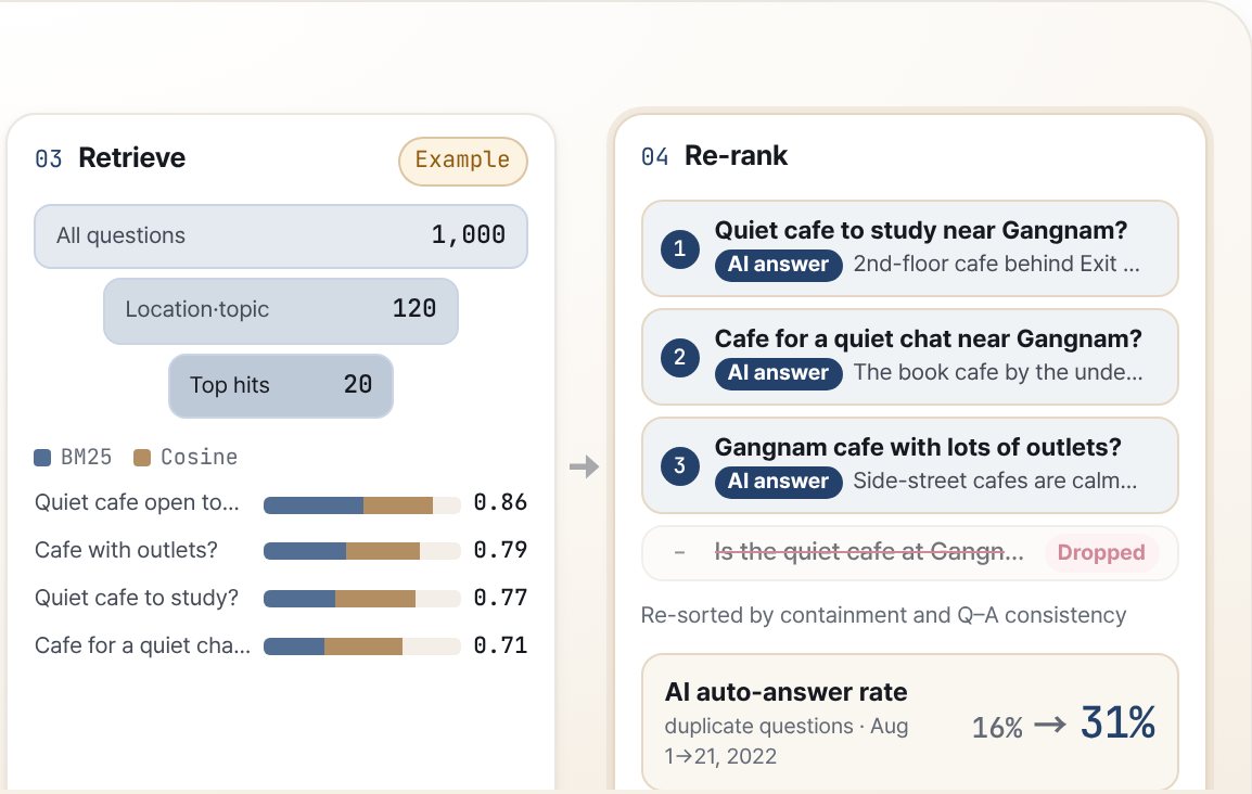 Cupid: Answer Recommendation for Similar Questions — Reconstructed screen · synthetic data